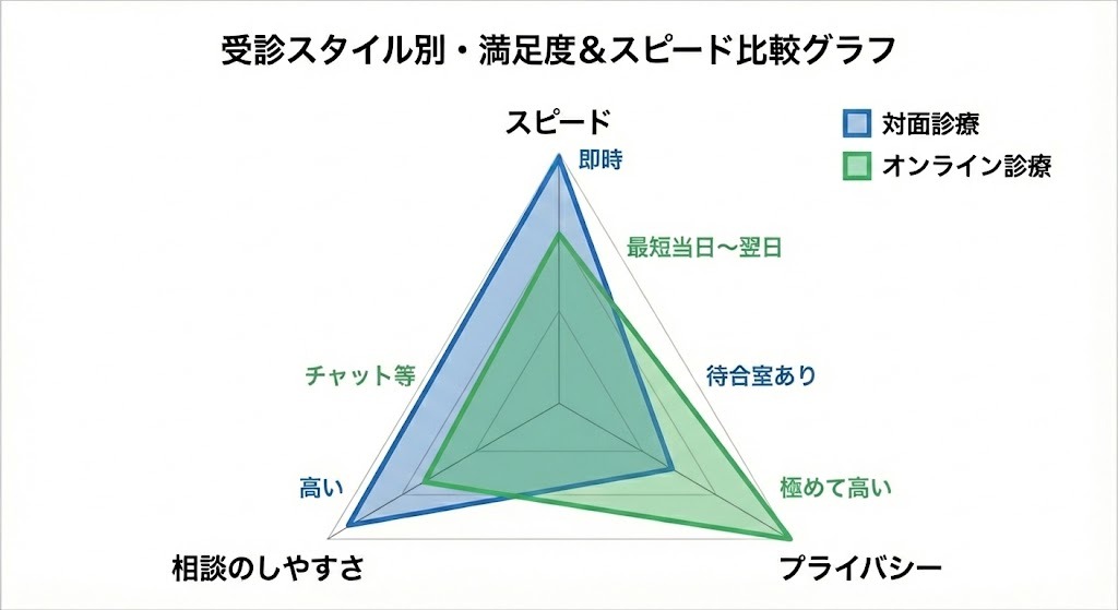対面診療とオンライン診療を、入手スピード、プライバシー、相談のしやすさの観点で比較したレーダーグラフ。それぞれの受診スタイルの特徴的な傾向を視覚的に示している。