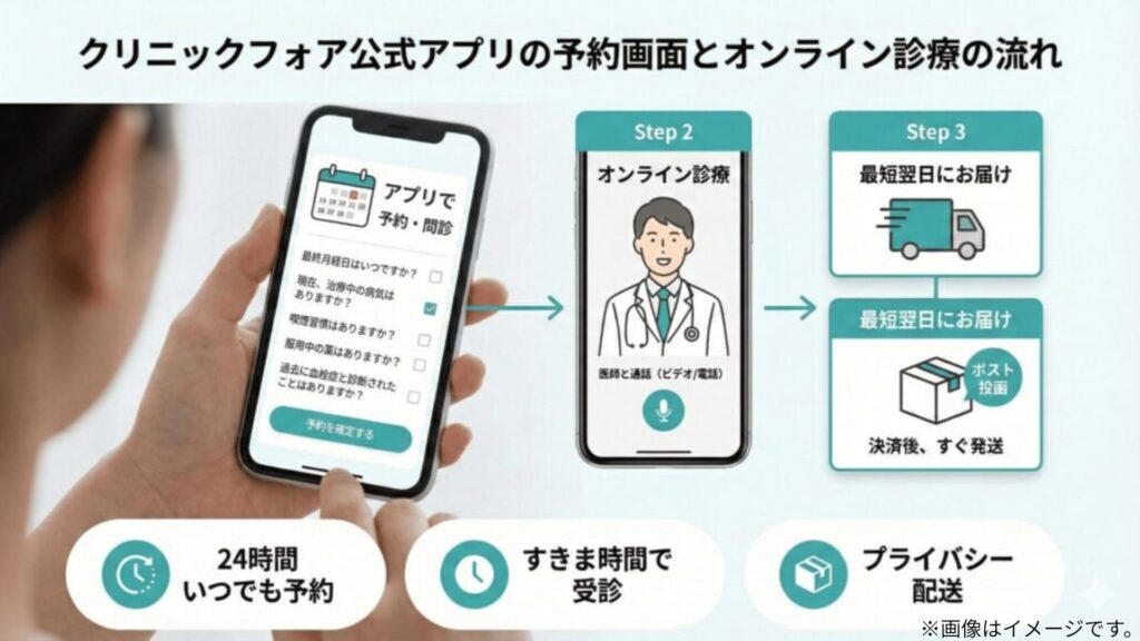 クリニックフォア公式アプリの予約画面とオンライン診療の流れ