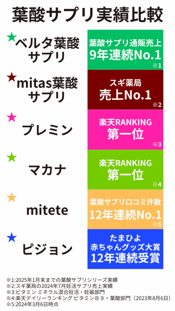 主要各社の葉酸サプリ実績比較図