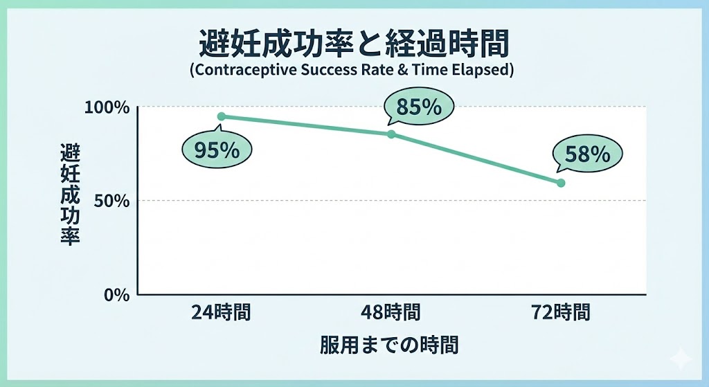 アフターピルの服用までの経過時間と避妊成功率の関係を示したグラフ。24時間以内、48時間以内、72時間以内で成功率が段階的に低下する傾向を視覚的に表している。