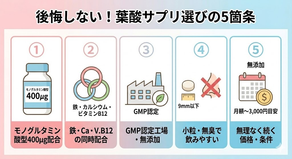 後悔しない葉酸サプリ選びのポイントとして、モノグルタミン酸型400μg配合、鉄・カルシウム・ビタミンB12同時配合、GMP認定工場、小粒で飲みやすい設計、無理なく続けられる価格条件を示した図解