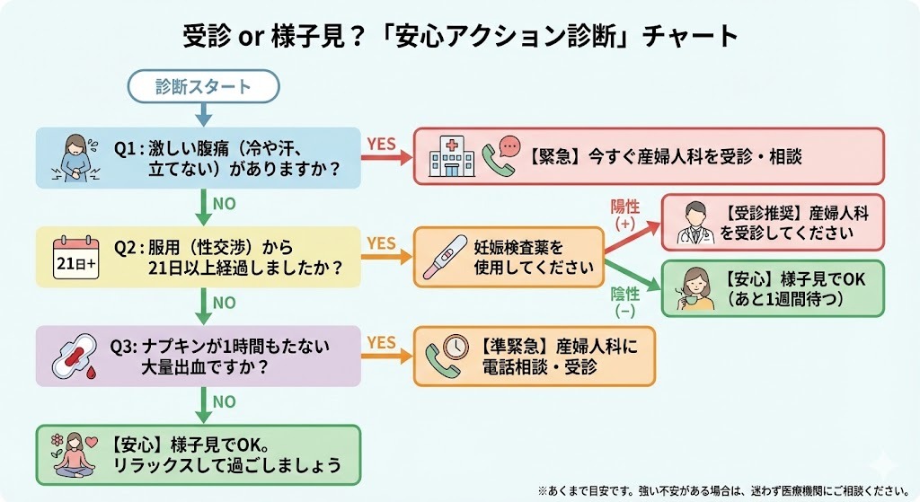 アフターピル服用後に受診が必要か様子見でよいかを判断する安心アクション診断チャート