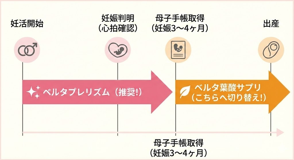 ベルタプレリズムとベルタ葉酸サプリの推奨摂取時期と切り替えタイミングを示すタイムライン図。妊活開始から妊娠判明まではプレリズム、母子手帳取得以降は葉酸サプリへの切り替えを推奨している。