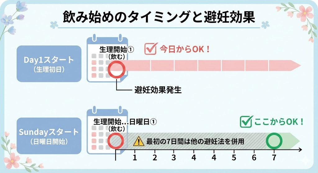 低用量ピルの飲み始めタイミング（Day1スタート、Sundayスタート）と避妊効果がいつから現れるかを示す図解。Sundayスタートは最初の7日間、他の避妊法の併用が必要であることを警告しています。