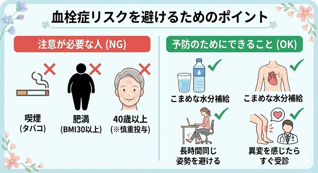 低用量ピルの副作用である血栓症のリスクを避けるためのポイントを示したイラスト。左側に「注意が必要な人（NG）」として喫煙、肥満、40歳以上を挙げ、右側に「予防のためにできること（OK）」として水分補給や運動、早期受診を推奨しています。