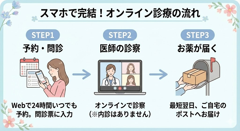 スマートフォンを使ったオンライン診療で低用量ピルを処方してもらうまでの3ステップ（予約・問診、医師の診察、薬の配送）を示したフロー図。内診がないことや、ポストに届く手軽さを強調しています。