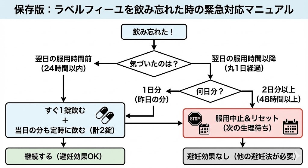 フローチャート：ラベルフィーユを飲み忘れた時の日数別対処法と避妊効果への影響