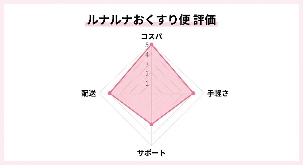 ルナルナおくすり便の評価レーダーチャート：コスパと手軽さは高評価だがサポートは低め