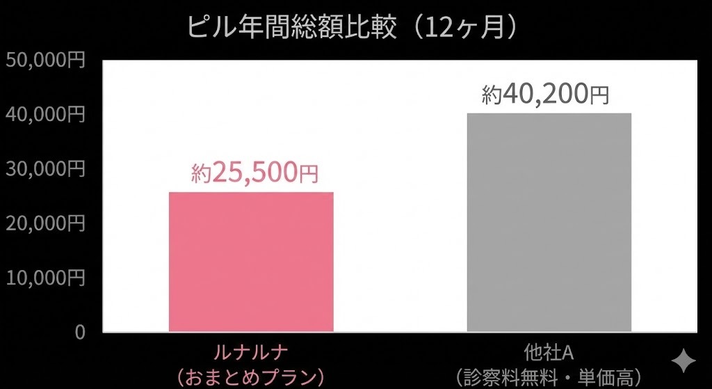 ルナルナおくすり便と他社Aのピル年間費用比較グラフ：ルナルナの方が約1万5千円安い