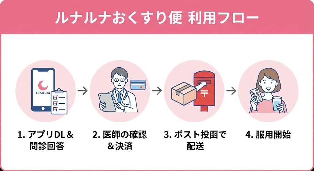 ルナルナおくすり便の利用フローチャート：アプリ問診から決済、ポスト投函、服用開始までの4ステップ
