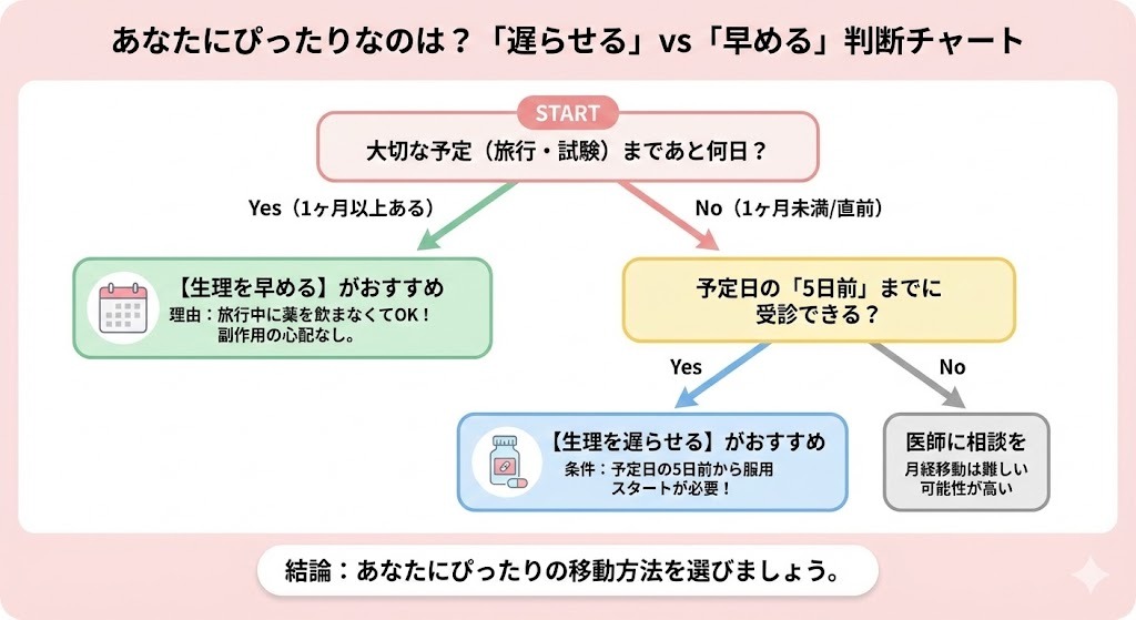 生理日移動の「遅らせる」vs「早める」判断フローチャート。予定まで1ヶ月以上ある場合は「早める」、1ヶ月未満で予定日の5日前までに受診できる場合は「遅らせる」がおすすめであると示すチャート。