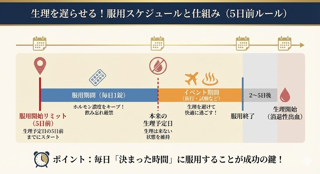 生理を遅らせる薬の服用スケジュールと仕組みの図解。生理予定日の5日前までに服用を開始し、旅行などのイベント期間中も毎日1錠服用、服用終了から2〜5日後に生理が始まる流れをタイムラインで説明。