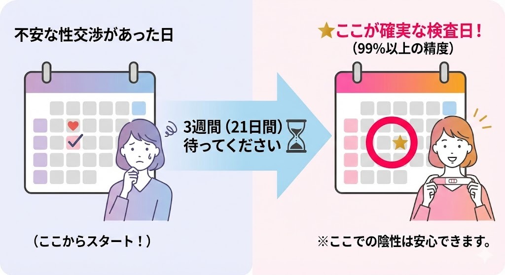 妊娠検査薬を使用する正しいタイミングを示す図解。不安な性交渉があった日から「3週間（21日間）」待ってから検査することで、99％以上の精度で確実な判定ができ、そこでの陰性は安心できると説明しています。