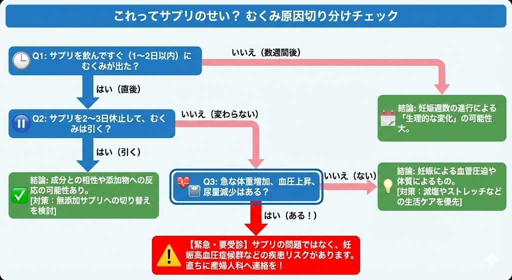 葉酸サプリが原因かどうかを判断する、妊娠中のむくみ原因切り分けフローチャート。摂取時期、休止後の変化、急激な体重増加や血圧上昇の有無で受診判断を示す図。