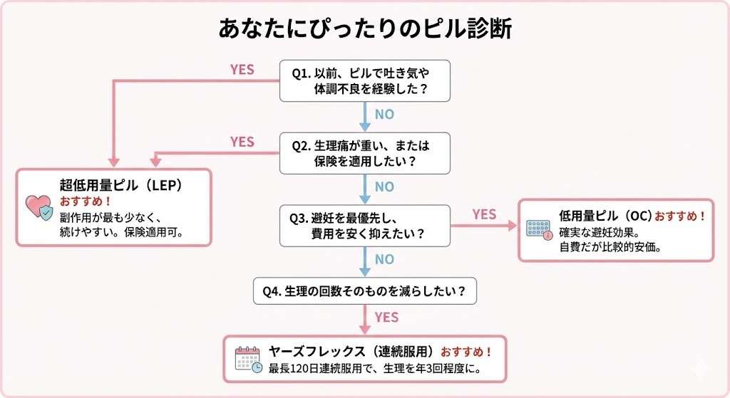 自分に合ったピルを選ぶための診断フローチャート。副作用の経験、生理痛の重さ、避妊の優先度、生理回数を減らしたいかという4つの質問から、超低用量ピル(LEP)、低用量ピル(OC)、ヤーズフレックスを提案する図。
