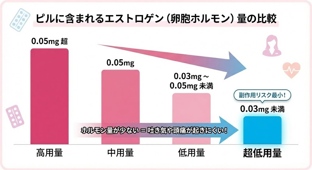高用量・中用量・低用量・超低用量ピルに含まれるエストロゲン量の比較グラフ。超低用量は0.03mg未満と最も少なく、吐き気や頭痛などの副作用リスクが最小限であることを示す図解。