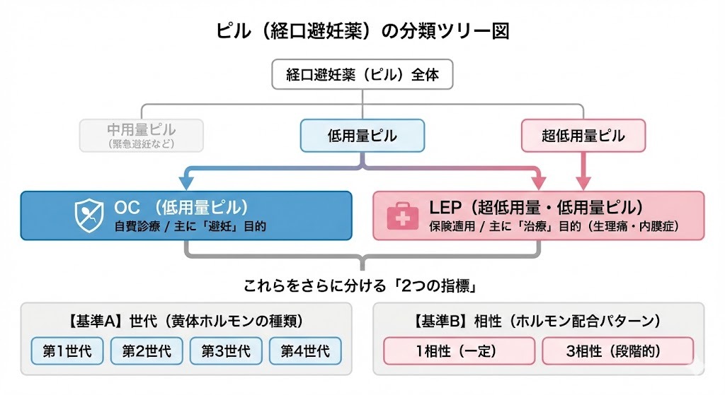 経口避妊薬（ピル）を、低用量ピル・超低用量ピル、世代、相性別に分類した構造図