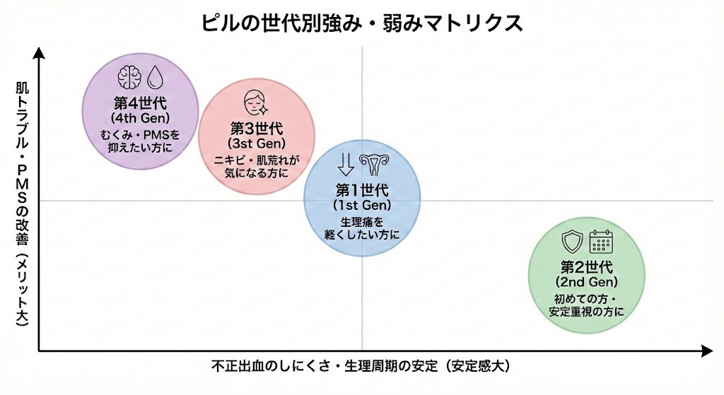 第1世代から第4世代までのピルを、不正出血の起きにくさやPMS・肌トラブル改善の観点で比較したマトリクス図