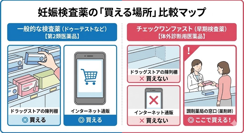 　「一般的な検査薬（第2類医薬品）」と「チェックワンファスト（体外診断用医薬品）」を左右に対比させ、それぞれの「買える場所」「買えない場所」を○×で分かりやすく示した図解。