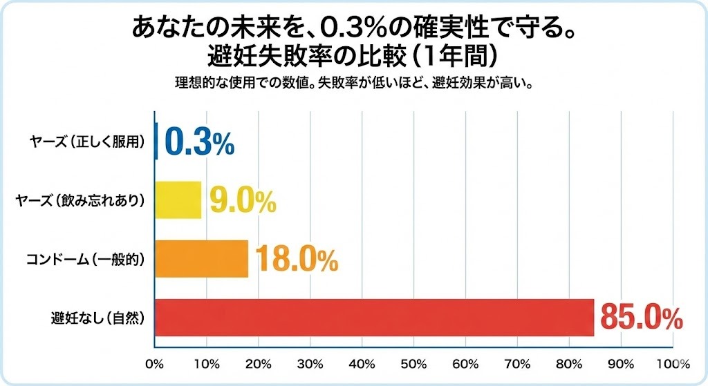 ヤーズ配合錠、コンドーム、避妊なしの場合の年間避妊失敗率を比較した棒グラフ（正しい服用時・飲み忘れ時の違い）