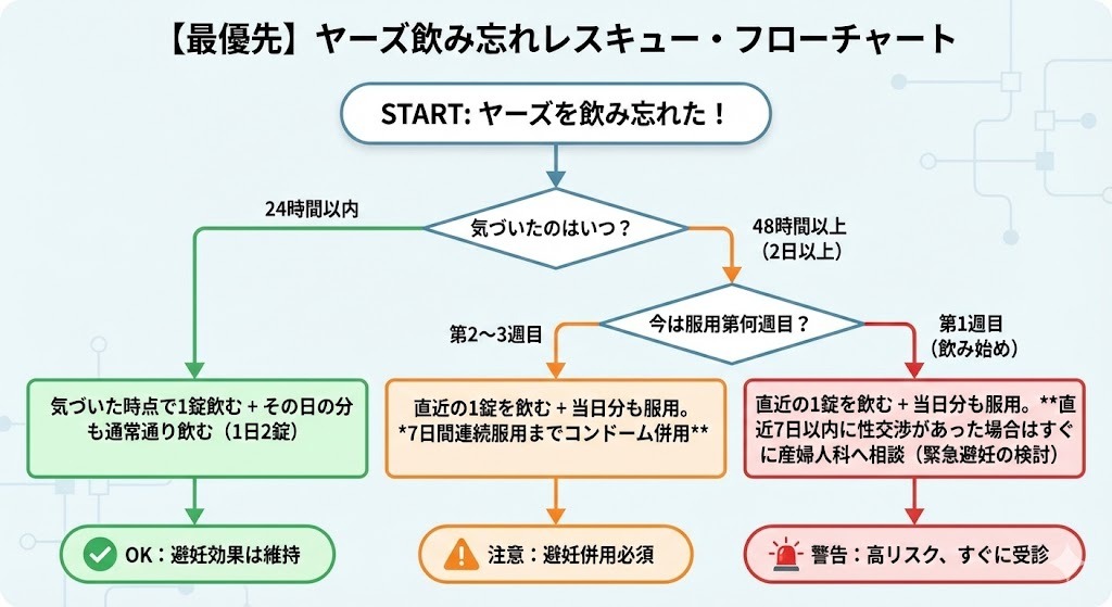 ヤーズ配合錠を飲み忘れた場合の対処法を、気づいた時間や服用週数別に整理したフローチャート図
