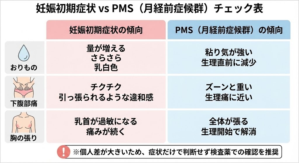 妊娠初期症状とPMS（月経前症候群）の違いを比較したチェック表。おりもの、下腹部痛、胸の張りなどの症状について、それぞれの特徴と傾向を対比している。