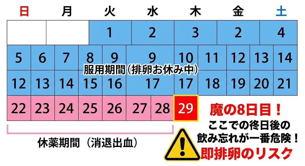 ピルの21日間の服用期間と7日間の休薬期間。休薬明けの次のシート1日目（29日目）を「魔の8日目」として赤く強調し、飲み忘れによる即排卵リスクを警告している。