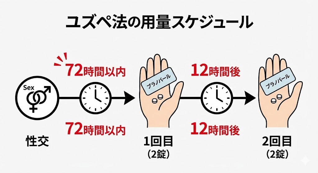 ヤッペ法（中用量ピル代用）の飲み方を図解したイラスト。性交後72時間以内にプラノバールを2錠、その12時間後にさらに2錠服用するスケジュールを、時計と薬のアイコンで分かりやすく示している。