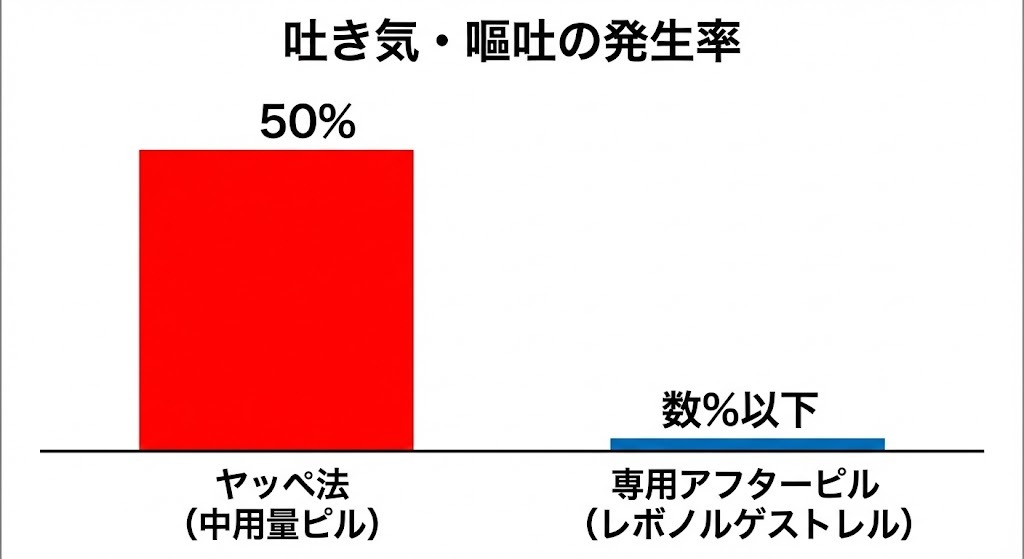 ヤッペ法（中用量ピル）と専用アフターピル（レボノルゲストレル）の副作用（吐き気・嘔吐）発生率を比較した棒グラフ。ヤッペ法の発生率が約50%と非常に高いのに対し、専用アフターピルは数%以下と低いことを示している。