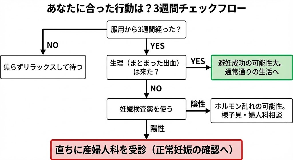 アフターピル服用後の行動指針を示すフローチャート。服用から3週間経過したか、生理が来たか、妊娠検査薬の結果はどうだったかという問いにYES/NOで答え、最終的に「通常通りの生活へ」「様子見・婦人科相談」「直ちに産婦人科を受診」のいずれかの行動へと導く図。