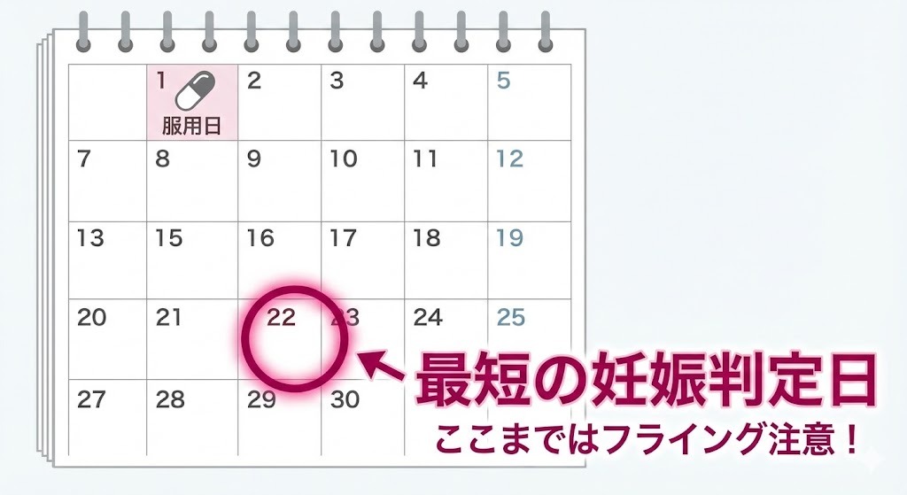 アフターピル服用日から3週間後の日付を強調したカレンダーのイラスト。服用日から21日後が最短の妊娠判定日として赤く囲まれ、それ以前のフライング検査を控えるよう注意喚起している。