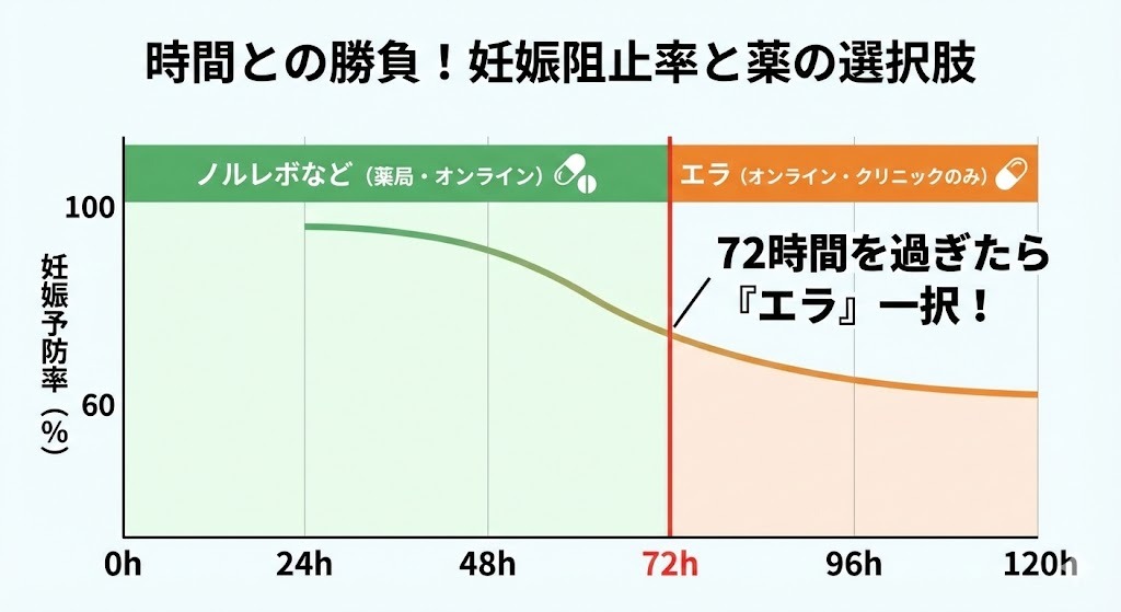 性交後の時間経過（24h, 48h, 72h, 120h）とアフターピルの妊娠阻止率の推移を示したグラフ。72時間以内はノルレボ（薬局・オンライン）、72時間以降120時間まではエラ（オンライン・クリニックのみ）が選択肢となることを図示。