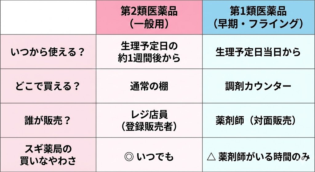 第1類医薬品（早期検査薬）と第2類医薬品（一般検査薬）の使用時期、購入場所、対応者の違いを比較した表。