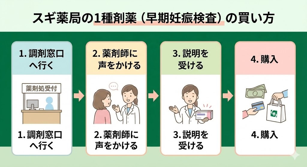スギ薬局の調剤窓口で第1類医薬品（早期妊娠検査薬）を購入するまでの4ステップの流れ図。