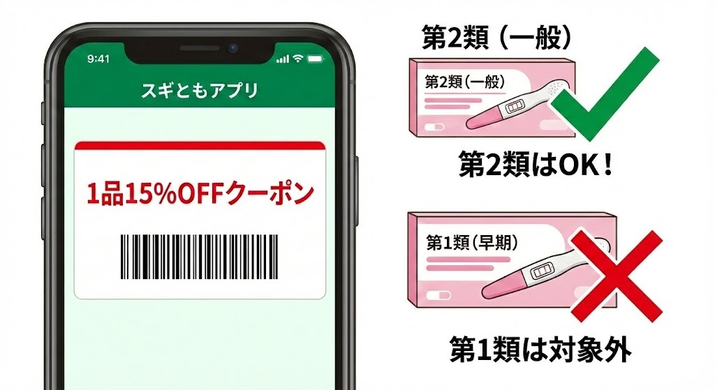 スギともアプリの15%OFFクーポン画面イメージと、第2類・第1類妊娠検査薬の対象可否を示す図。