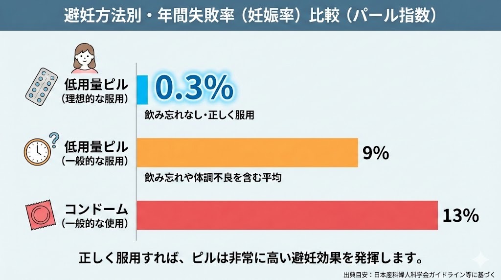 低用量ピルとコンドームの年間失敗率（妊娠率）を比較したグラフ。正しく服用した低用量ピルは失敗率0.3％と最も低いことを示している