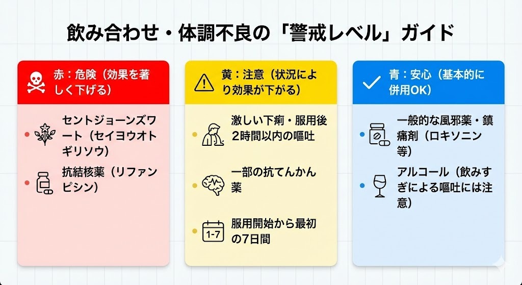 低用量ピルの効果に影響する飲み合わせや体調不良を、赤（危険）・黄（注意）・青（安心）の3段階で示した警戒レベル一覧図