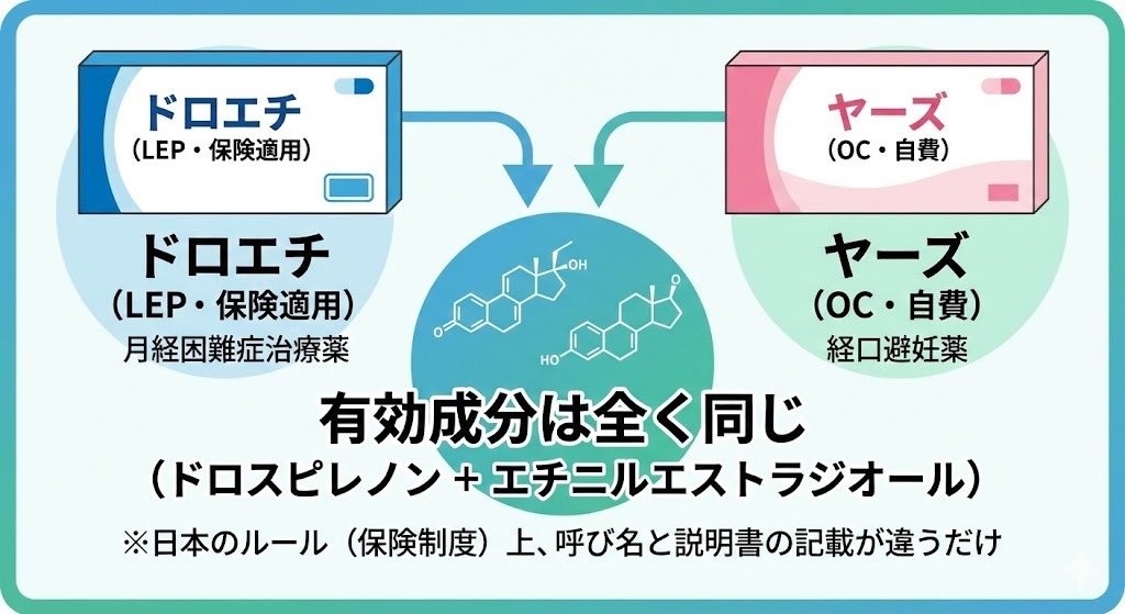 ドロエチ（LEP・保険適用）とヤーズ（OC・自費）のパッケージイラストから矢印が合流し、有効成分（ドロスピレノンとエチニルエストラジオール）が全く同じであることを示す図解。