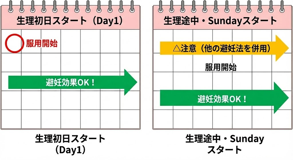 ドロエチの飲み始めタイミングによる避妊効果の違いを示すカレンダー図。「生理初日スタート」は即日から避妊効果があるが、「生理途中・Sundayスタート」は最初の7日間は他の避妊法の併用が必要であることを比較表示している。