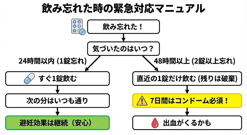 ドロエチを飲み忘れた時の対応を示すフローチャート。1錠忘れ（24時間以内）ならすぐに1錠飲めば避妊効果は継続するが、2錠以上忘れ（48時間以上）の場合は直近の1錠のみ飲み、7日間はコンドームの併用が必須であることを分岐で示している。