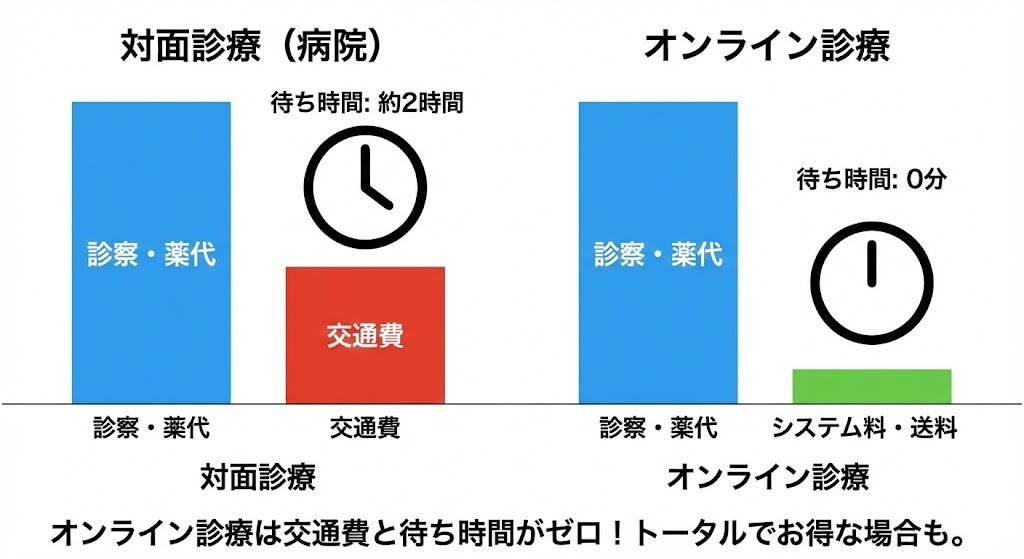 対面診療とオンライン診療の費用と時間を比較した棒グラフ。対面診療は「診察・薬代」と「交通費」がかかり、待ち時間が約2時間。オンライン診療は「診察・薬代」と「システム料・送料」がかかるが、交通費と待ち時間はゼロであることが示されている。