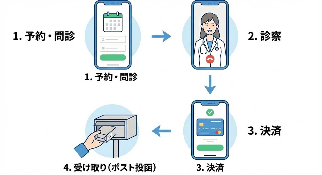 スマホで完結するオンライン診療の利用フロー図。1.予約・問診（カレンダーとフォームのアイコン）、2.診察（医師とのビデオ通話アイコン）、3.決済（クレジットカードのアイコン）、4.受け取り（ポスト投函のイラスト）の4ステップが矢印でつながっている。
