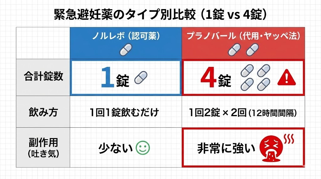 「緊急避妊薬の比較表。認可薬のノルレボは1回1錠で副作用が少ないのに対し、代用のプラノバール（ヤッペ法）は合計4錠（1回2錠×2回）が必要で、副作用（吐き気）が非常に強いことを示した図。」