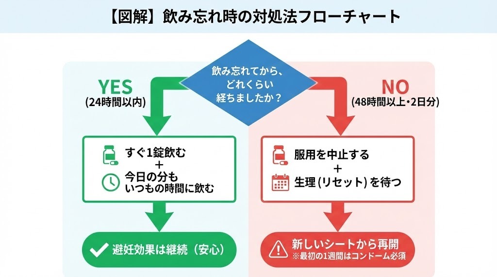 プラノバールを飲み忘れた時の対処法を示すフローチャート。飲み忘れてから24時間以内なら『すぐ1錠飲む』、48時間以上なら『服用を中止し生理を待つ』という分岐をYES/NOで分かりやすく示した図。