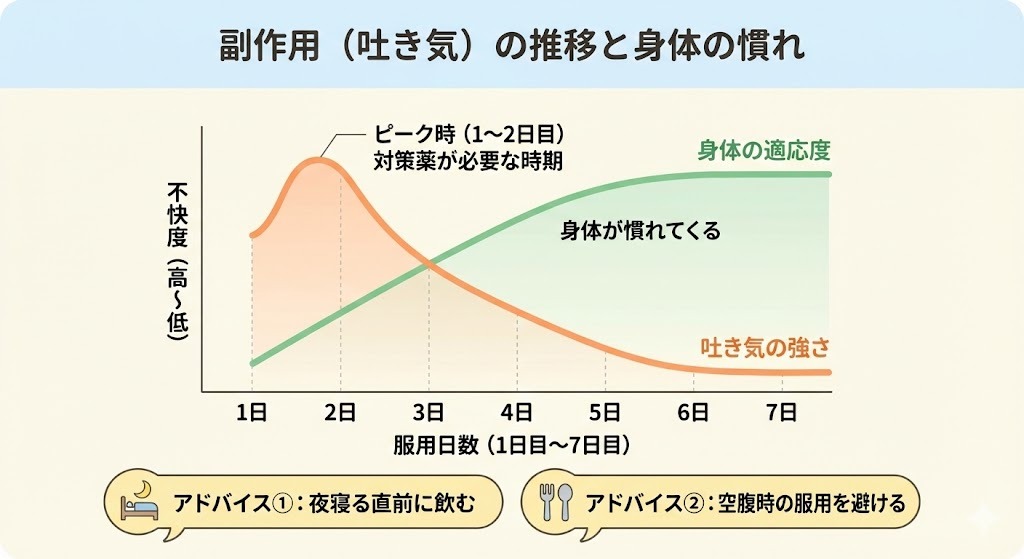 中用量ピル服用後の吐き気の強さと身体の慣れの推移を示したグラフ。1〜2日目に吐き気がピークとなり、その後徐々に軽減する様子と、夜寝る前の服用や空腹時を避ける対策が示されている。