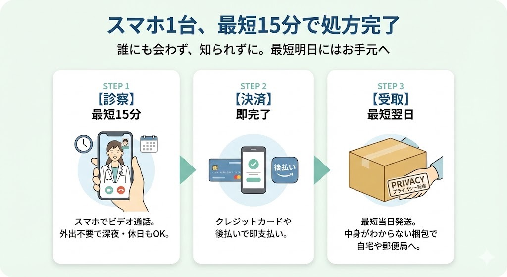 スマホで完結する緊急ピルのオンライン診療の流れ。STEP1は最短15分の診察、STEP2はクレジットカードや後払いで決済、STEP3はプライバシー配慮の梱包で最短翌日に受け取り。