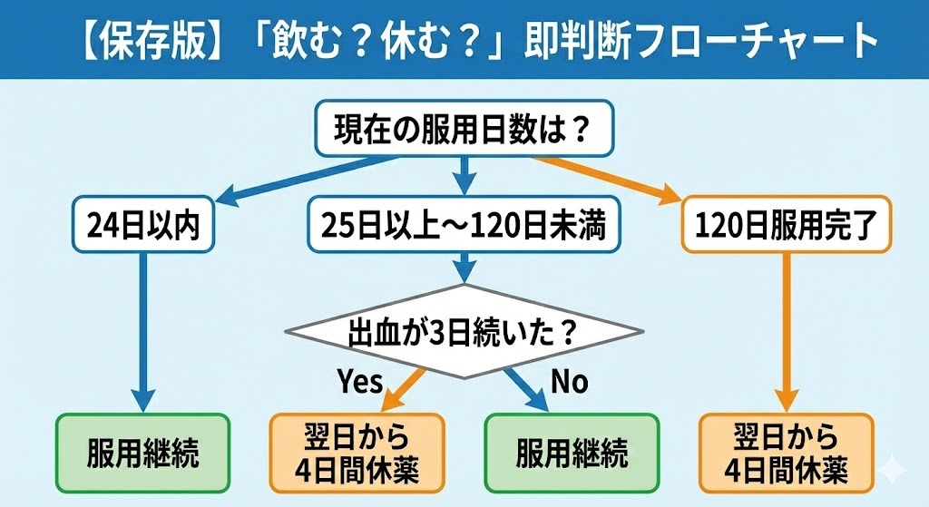 ヤーズフレックスの休薬タイミングを判断するためのフローチャート図。現在の服用日数と出血状況から「服用継続」か「翌日から4日間休薬」かをYes/Noで判断できる。