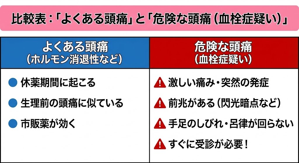ピル服用中に起こる「よくある頭痛（ホルモン消退性）」と、すぐに受診が必要な「危険な頭痛（血栓症疑い）」の特徴を比較した表形式の画像。