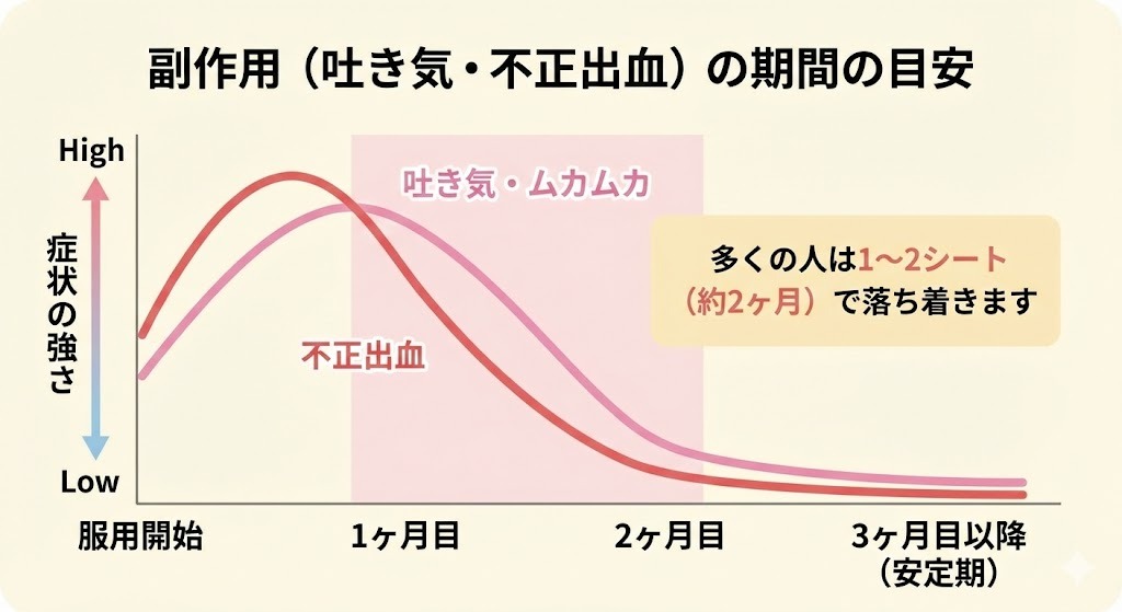 インフォグラフィック：低用量ピルの副作用（吐き気・不正出血）が落ち着くまでの期間の目安グラフ