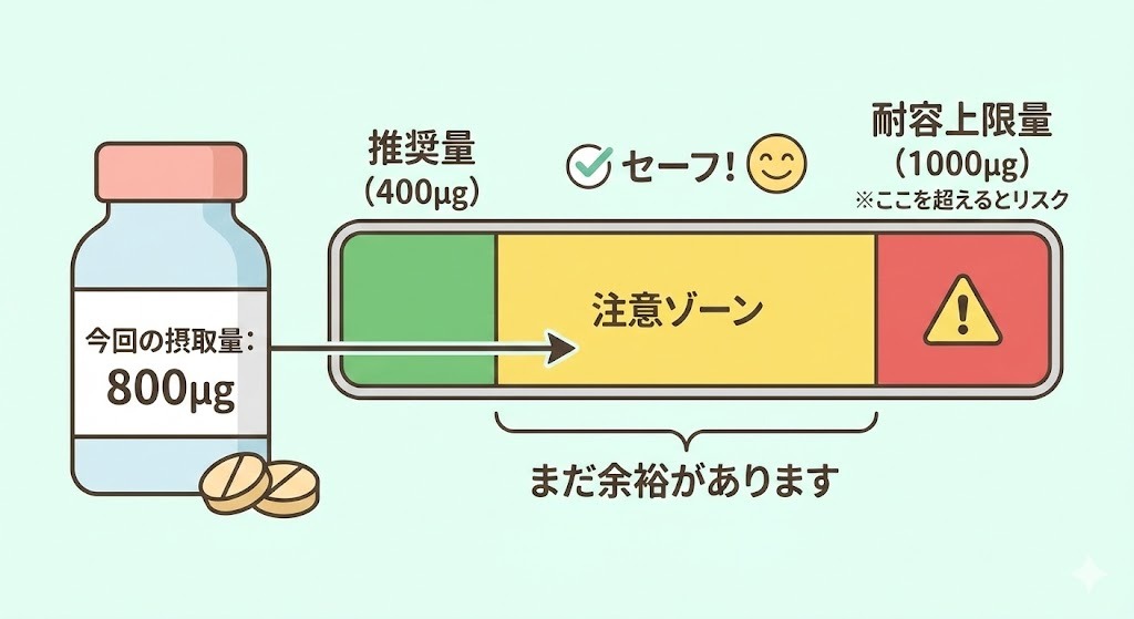 葉酸サプリの摂取量と耐容上限量の比較図。今回の摂取量800μgは、推奨量(400μg)より多いが、耐容上限量(1000μg)の範囲内であり「注意ゾーン」の安全な位置にあることを示すイラスト。